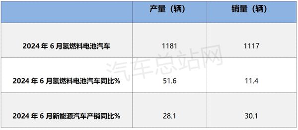 完美体育网站：2024上半年氢燃料电池汽车产销：创史上同期新高(图1)