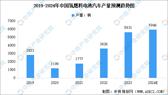 完美体育：2024年中国氢燃料电池汽车产量及销量情况预测分析（图）(图1)