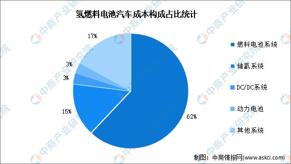 2024年中国氢燃料电池汽车行业市场前景预测研究报告(图6)