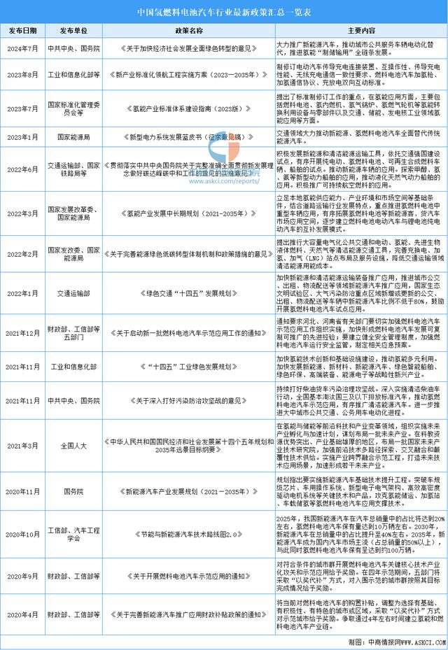 2024年中国氢燃料电池汽车行业市场前景预测研究报告(图3)