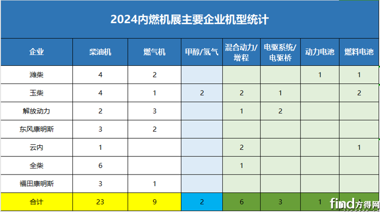 2024内燃机展3成新能源！潍柴玉柴解放东康新品速看(图2)