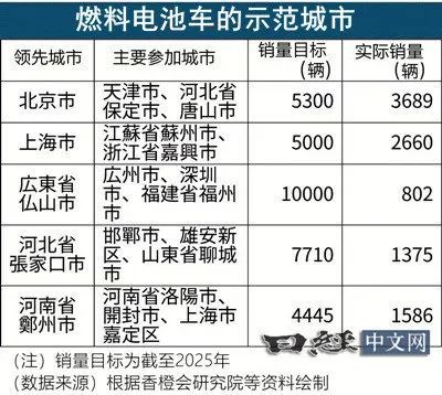 完美体育：黑马还是死马？氢能汽车发展碰壁(图3)