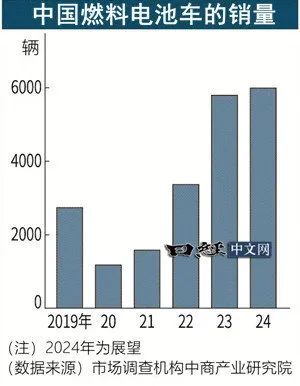 完美体育：黑马还是死马？氢能汽车发展碰壁(图2)