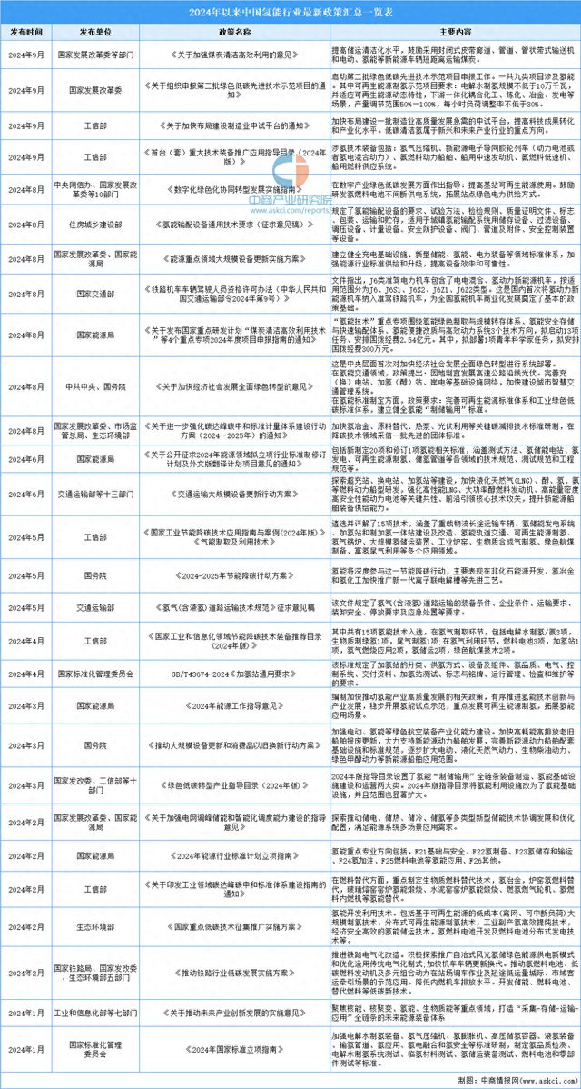 完美体育：2024年中国氢能行业最新政策汇总一览(图1)