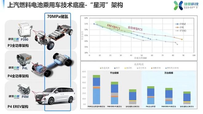 全球六大车企谈氢能乘用车：推广10万台成本即接近纯电汽车建议新增氢燃料电池乘用车示范城市群(图2)