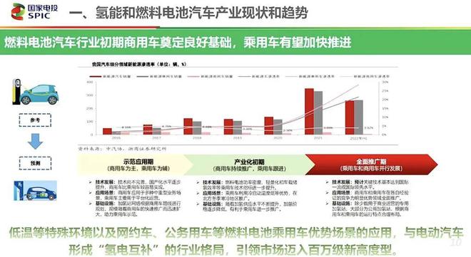 全球六大车企谈氢能乘用车：推广10万台成本即接近纯电汽车建议新增氢燃料电池乘用车示范城市群(图3)