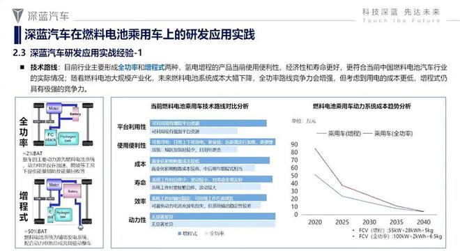 全球六大车企谈氢能乘用车：推广10万台成本即接近纯电汽车建议新增氢燃料电池乘用车示范城市群(图7)