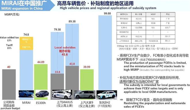 全球六大车企谈氢能乘用车：推广10万台成本即接近纯电汽车建议新增氢燃料电池乘用车示范城市群(图12)