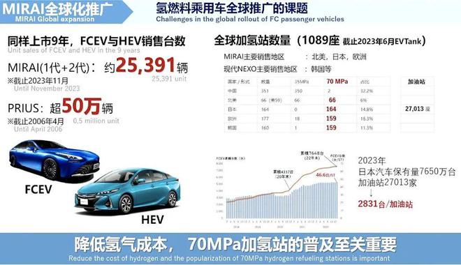 全球六大车企谈氢能乘用车：推广10万台成本即接近纯电汽车建议新增氢燃料电池乘用车示范城市群(图11)