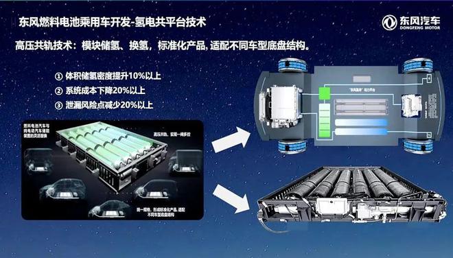 全球六大车企谈氢能乘用车：推广10万台成本即接近纯电汽车建议新增氢燃料电池乘用车示范城市群(图9)