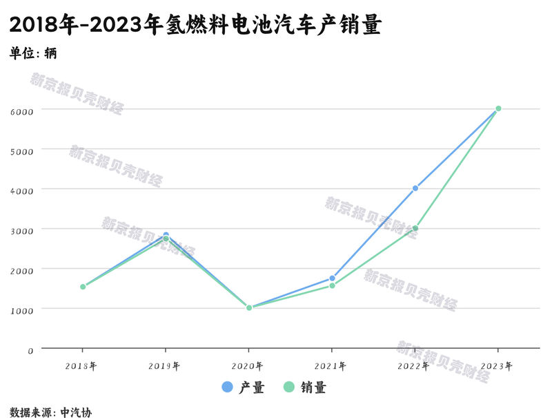 完美体育：氢燃料电池汽车困局调查：年销不足万辆加氢站成本高利用率低(图1)