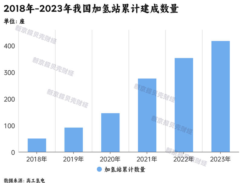 完美体育：氢燃料电池汽车困局调查：年销不足万辆加氢站成本高利用率低(图4)