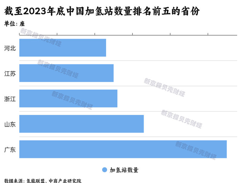 完美体育：氢燃料电池汽车困局调查：年销不足万辆加氢站成本高利用率低(图5)
