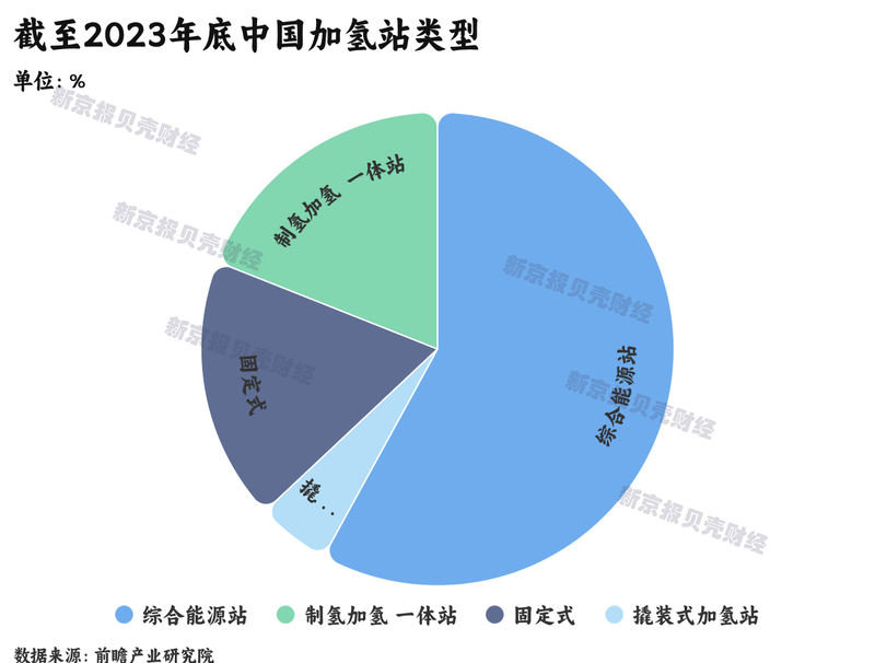 完美体育：氢燃料电池汽车困局调查：年销不足万辆加氢站成本高利用率低(图6)