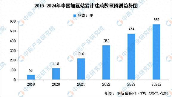 2024年中国加氢站累计建成数量及行业发展前景预测分析(图1)