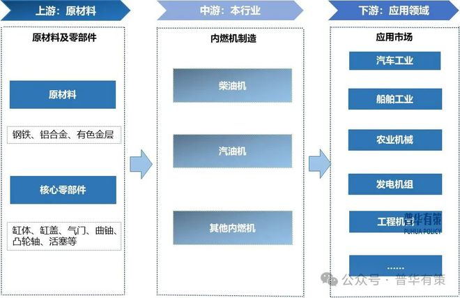 2024-2030年内燃机行业产业链细分产品调研及前景研究预测报告(图3)