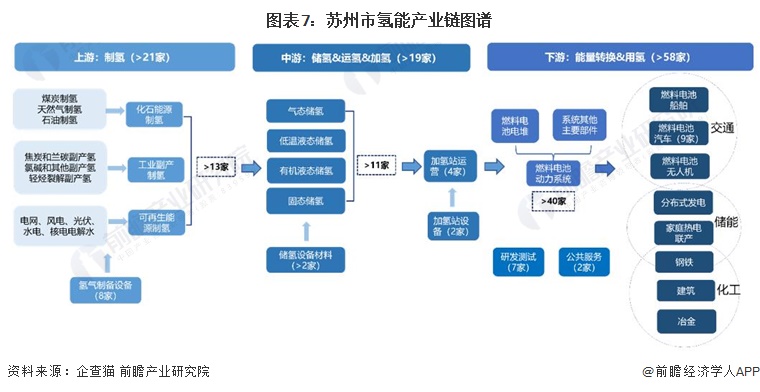 重磅！2024年苏州市氢能产业链全景图谱(附产业政策、链现状图谱、资源空间布局、发展规划)(图3)