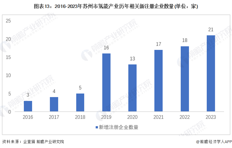 重磅！2024年苏州市氢能产业链全景图谱(附产业政策、链现状图谱、资源空间布局、发展规划)(图6)