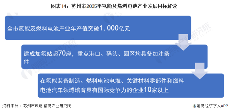 重磅！2024年苏州市氢能产业链全景图谱(附产业政策、链现状图谱、资源空间布局、发展规划)(图7)