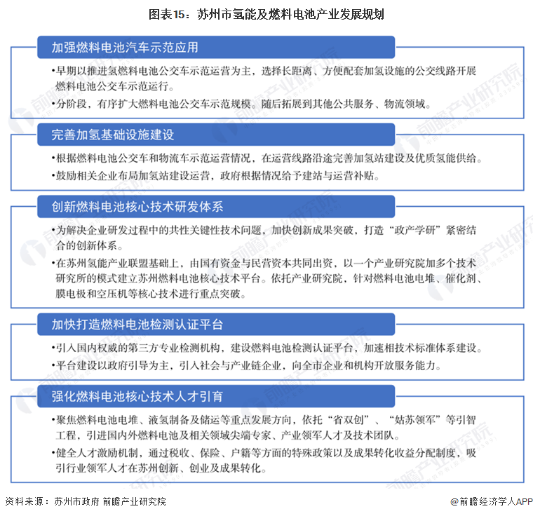 重磅！2024年苏州市氢能产业链全景图谱(附产业政策、链现状图谱、资源空间布局、发展规划)(图8)