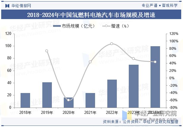 完美体育：2024年中国氢燃料电池汽车行业现状与竞争格局分析以商用车为主要应用场景发展渗透「图」(图4)