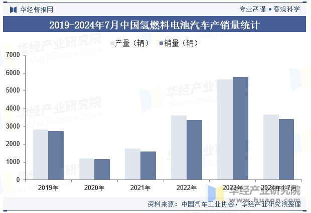 完美体育：2024年中国氢燃料电池汽车行业现状与竞争格局分析以商用车为主要应用场景发展渗透「图」(图5)
