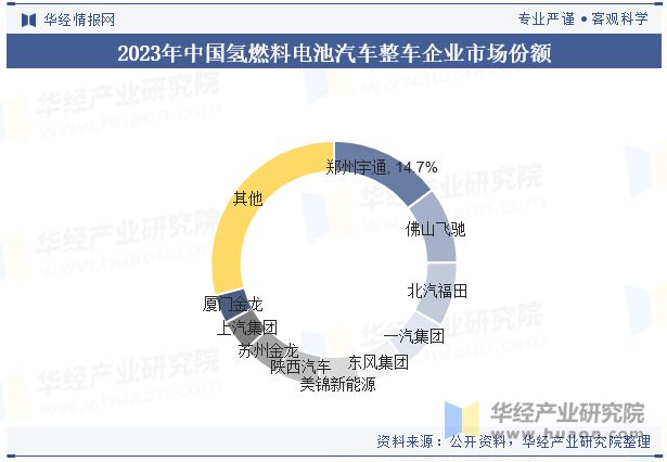 完美体育：2024年中国氢燃料电池汽车行业现状与竞争格局分析以商用车为主要应用场景发展渗透「图」(图6)