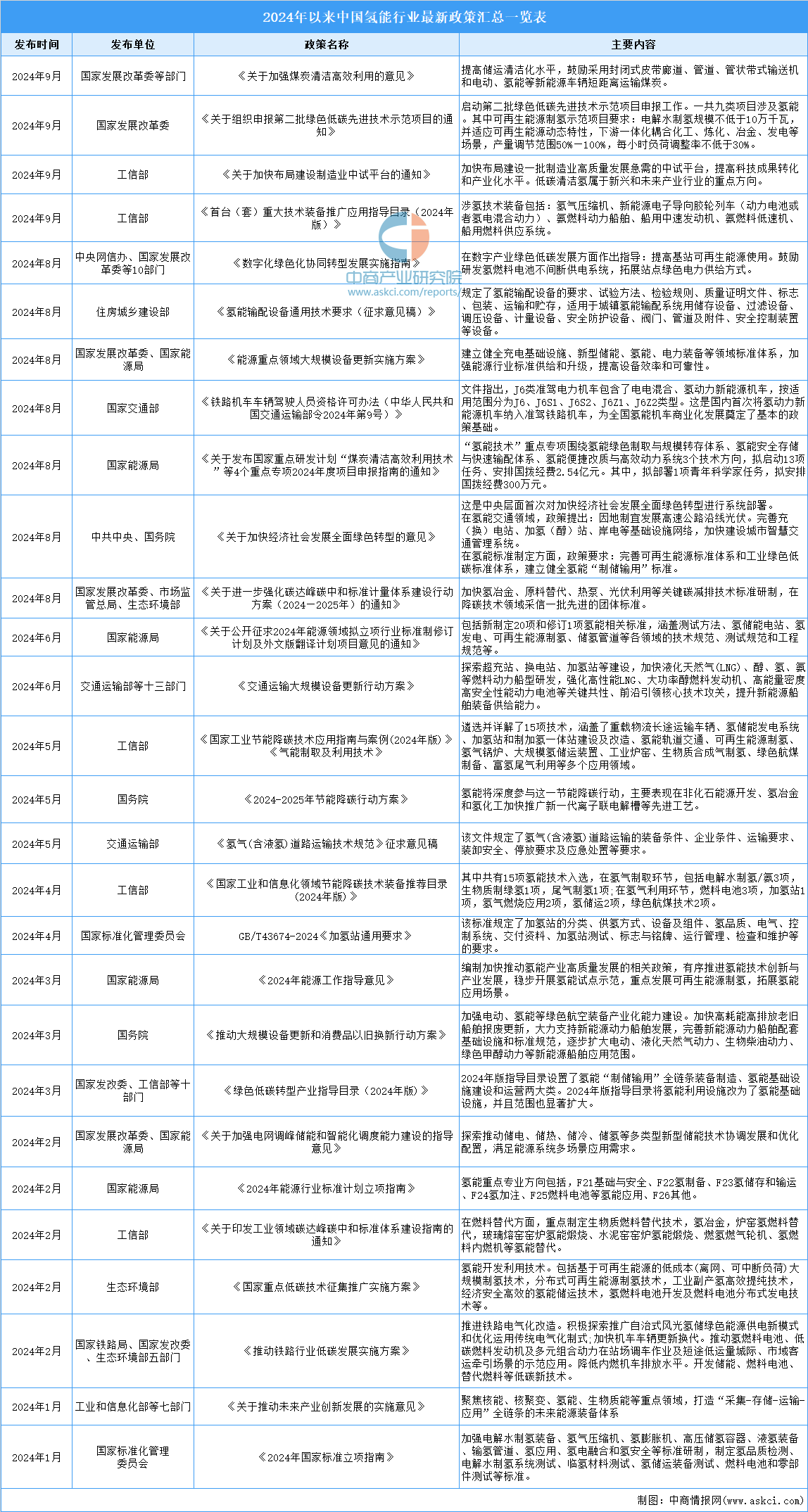 完美体育网站：2024年中国氢能行业最新政策汇总一览（表）(图1)