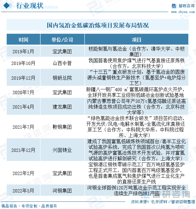 完美体育：2024年中国氢冶金行业发展现状分析：短期仍以高炉富氢为主国内氢冶金产能加速扩展[图](图6)