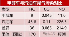 电车后甲醇也来抢油车饭碗了(图5)