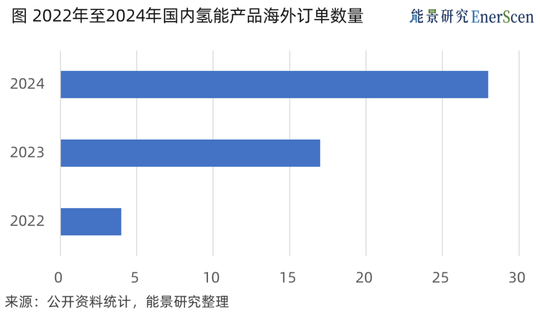2025年氢能行业8大趋势展望(图1)