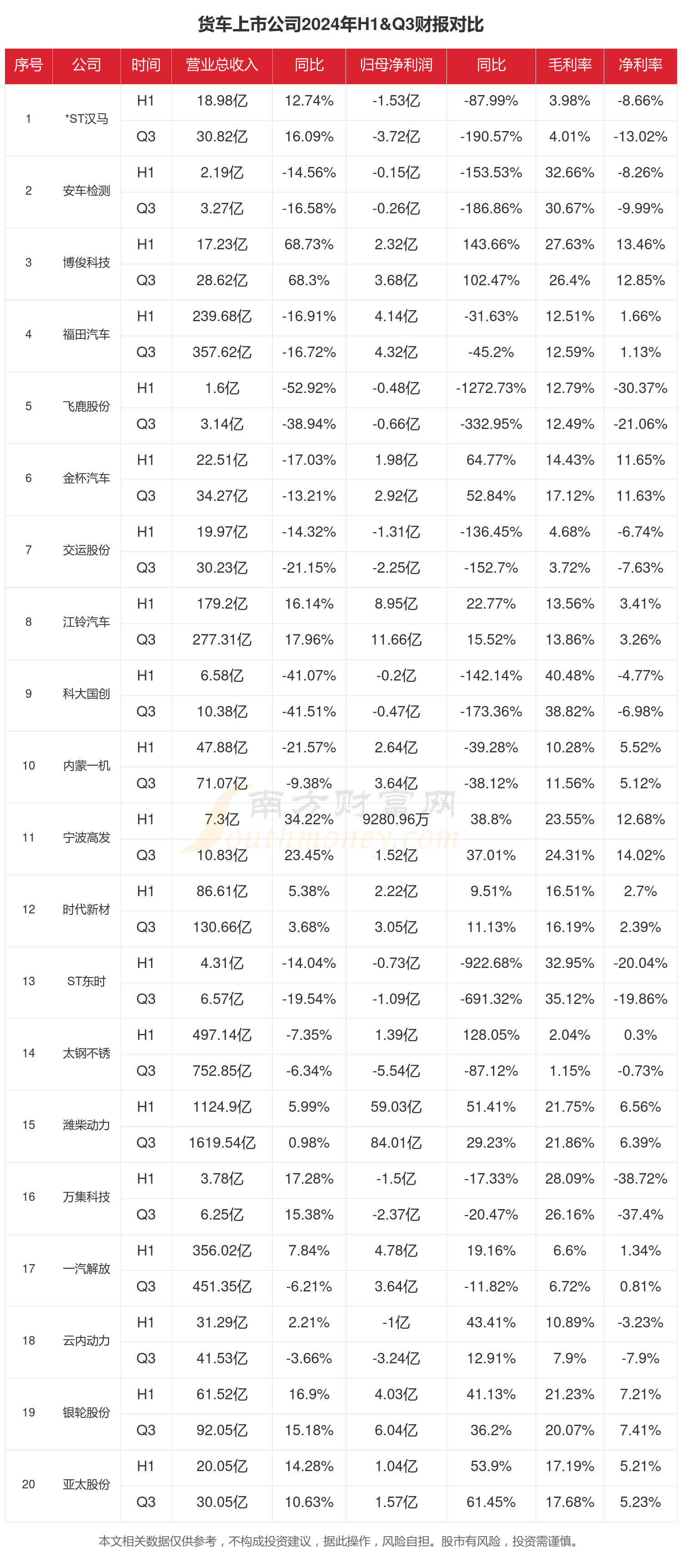 2024年前三季度财报：货车行业上市公司现状如何？(图1)