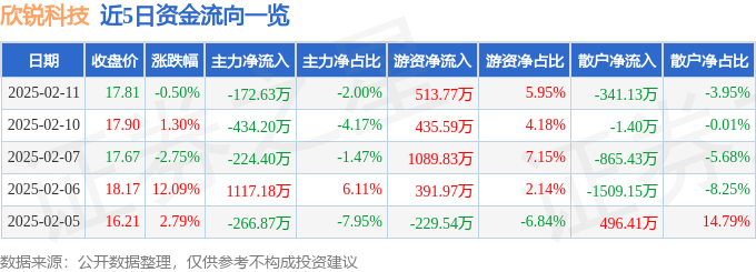 股票行情快报：欣锐科技（300745）2月11日主力资金净卖出17263万元(图1)