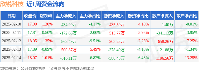 完美体育：本周盘点（210-214）：欣锐科技周涨226%主力资金合计净流出158607万元(图1)
