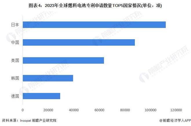 完美体育网站：制造成本大幅降低！丰田将发布第三代燃料电池系统：耐用性比上一代高达两倍可与柴油发动机相媲美【附燃料电池行业市场现状分析】(图1)
