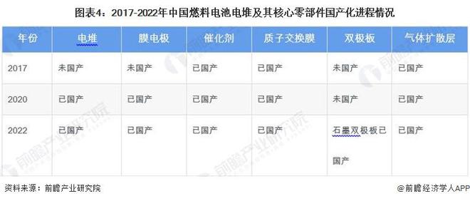 完美体育网站：制造成本大幅降低！丰田将发布第三代燃料电池系统：耐用性比上一代高达两倍可与柴油发动机相媲美【附燃料电池行业市场现状分析】(图3)