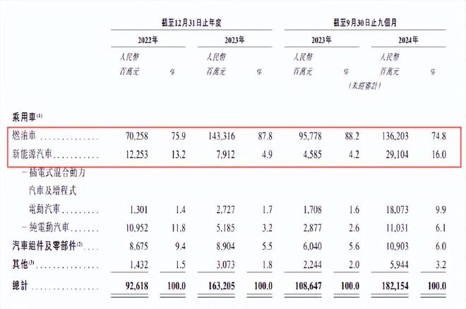 奇瑞汽车冲刺港股IPO：新能源汽车贡献收入不到两成毛利率处于下降态势！全球第十一大乘用车公司2024年前9月净利润11312亿(图1)