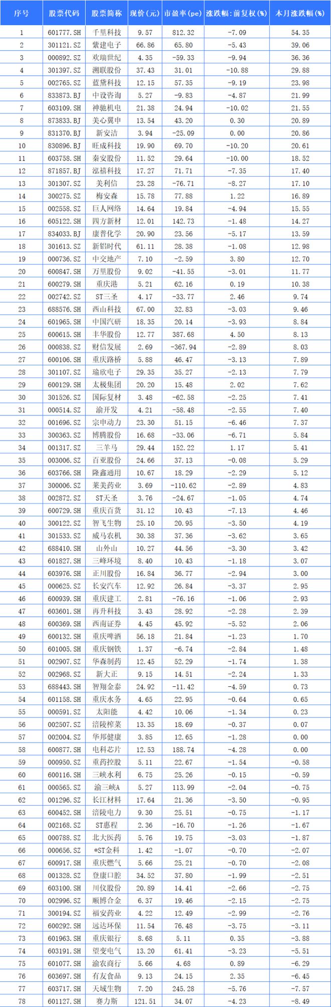 聚焦川渝板块丨千里科技以上涨5435%列渝股月涨幅第一(图1)