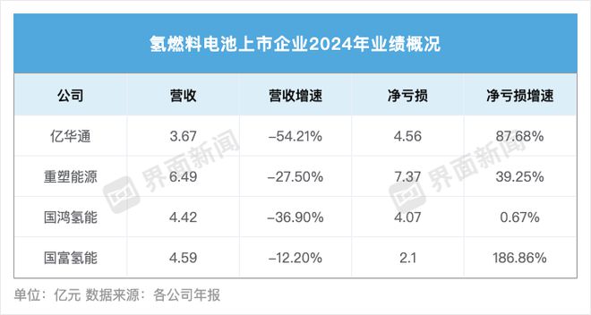 四大龙头亏损18亿！氢燃料电池仍未走出商业化困局(图1)