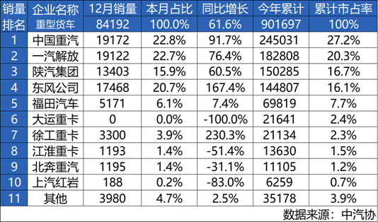 完美体育网站：所向披靡中国重汽荣获2024年重卡销量冠军(图1)