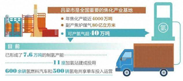 吕梁氢能产业崛起正式跻身国家燃料电池汽车示范新赛道(图1)