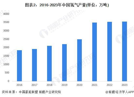 完美体育网站：报告：2024年中国氢能全年生产消费规模超3650万吨位列世界第一【附氢能源行业市场分析】(图1)