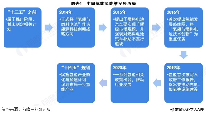 完美体育网站：重磅！2024年中国及31省市氢能源行业政策汇总及解读（全）加速发展氢能源产业(图1)