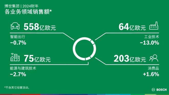 完美体育：博世：在湍流中坚守航向(图2)