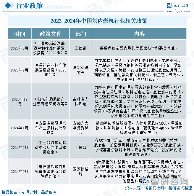 2025年中国氢内燃机行业相关政策、市场现状及发展趋势研判：行业绿色转型驶入快车道氢内燃机有望大规模应用[图](图2)