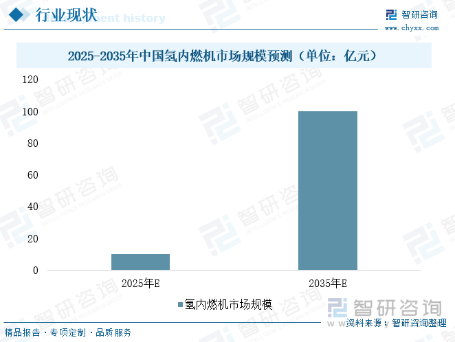 2025年中国氢内燃机行业相关政策、市场现状及发展趋势研判：行业绿色转型驶入快车道氢内燃机有望大规模应用[图](图4)