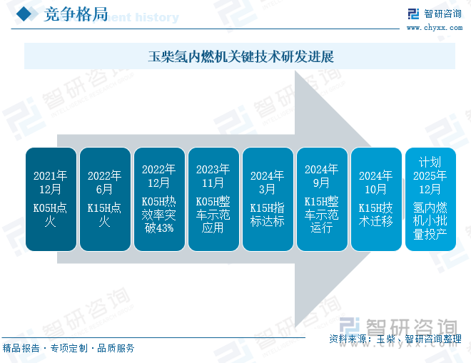 2025年中国氢内燃机行业相关政策、市场现状及发展趋势研判：行业绿色转型驶入快车道氢内燃机有望大规模应用[图](图6)