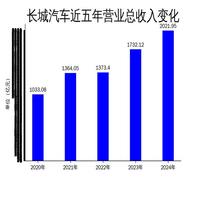 长城汽车2024年净利润飙升8076%但海外市场依赖度加剧(图1)