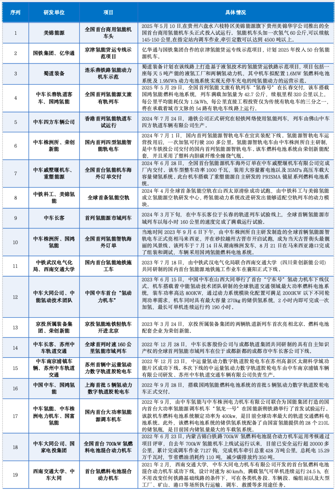 7800台老旧铁路内燃机动力更新国家指名氢能！至少8家氢能企业拿到订单(图2)