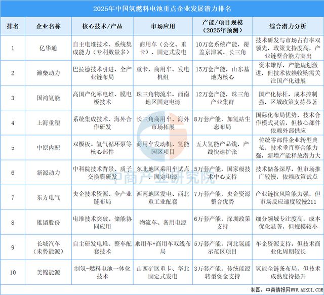 完美体育网站：2025年中国氢燃料电池行业市场前景预测研究报告(图8)